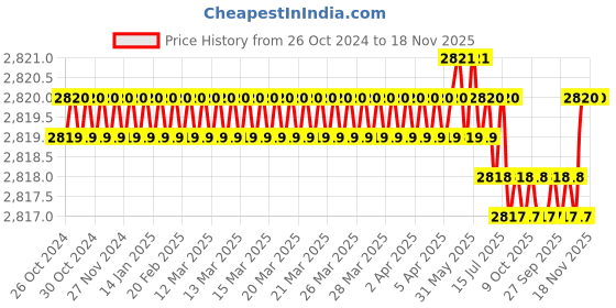 moglix.com Facom PH2x400mm Standard Prot Screwdriver, ATP2X400 facom Price History Graph from 26 Oct 2024 to 18 Nov 2025