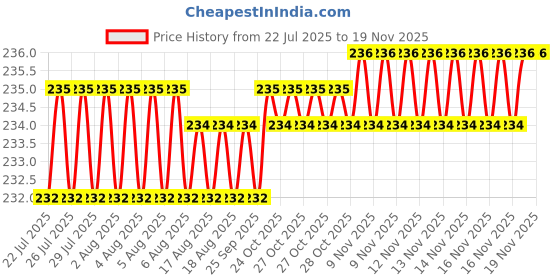 moglix.com Facom PH3 Impact Socket Bit, Blade Length: 25 mm, ENP.103 (Pack of 2) facom Price History Graph from 22 Jul 2025 to 17 Nov 2025
