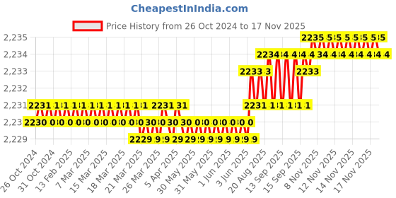 moglix.com Facom PH3x150mm 1000V Prot Screwdriver, ATP3X150VE facom Price History Graph from 26 Oct 2024 to 17 Nov 2025
