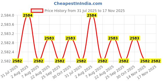 moglix.com Facom PH3x150mm Pow Prot Screwdriver, ATWPH3X150 facom Price History Graph from 31 Jul 2025 to 16 Nov 2025