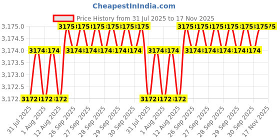 moglix.com Facom PH3x150mm Shock Prot Screwdriver, ATWPH3X150CK facom Price History Graph from 31 Jul 2025 to 17 Nov 2025