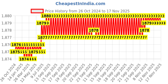 moglix.com Facom PH3x150mm Standard Prot Screwdriver, ATP3X150 facom Price History Graph from 26 Oct 2024 to 17 Nov 2025