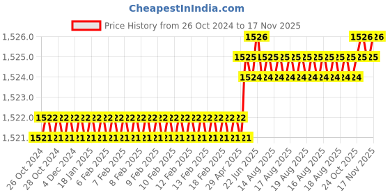 moglix.com Facom PH3x150mm Standard Prot Screwdriver, ATP3X150PB facom Price History Graph from 26 Oct 2024 to 16 Nov 2025