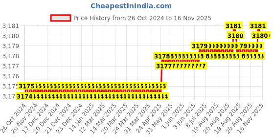 moglix.com Facom PH4x200mm 1000V Prot Screwdriver, ATP4X200VE facom Price History Graph from 26 Oct 2024 to 16 Nov 2025