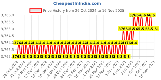 moglix.com Facom PH4x200mm Pow Prot Screwdriver, ATWPH4X200 facom Price History Graph from 26 Oct 2024 to 15 Nov 2025