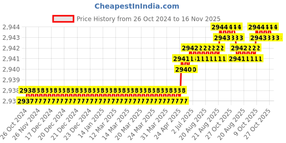moglix.com Facom PH4x200mm Standard Prot Screwdriver, ATP4X200 facom Price History Graph from 26 Oct 2024 to 16 Nov 2025