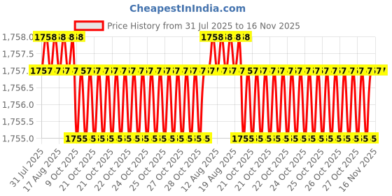 moglix.com Facom PHB1x100mm 1000V Slim Prot Screwdriver, ATPB1X100TVE facom Price History Graph from 31 Jul 2025 to 16 Nov 2025