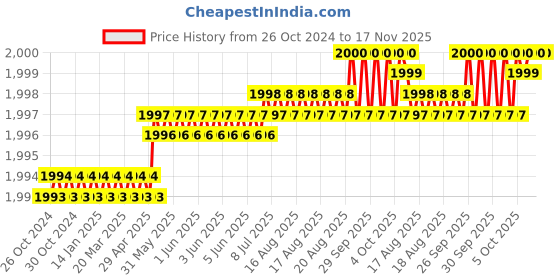 moglix.com Facom PHB2x125mm 1000V Slim Prot Screwdriver, ATPB2X125TVE facom Price History Graph from 26 Oct 2024 to 17 Nov 2025