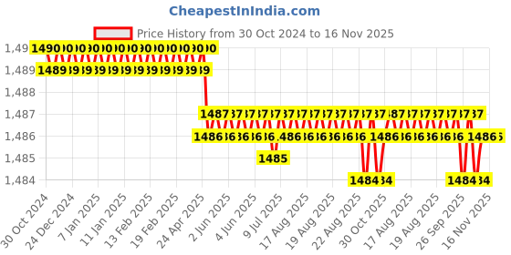 moglix.com Facom Plastic Tool Tray, PL.399A facom Price History Graph from 30 Oct 2024 to 15 Nov 2025
