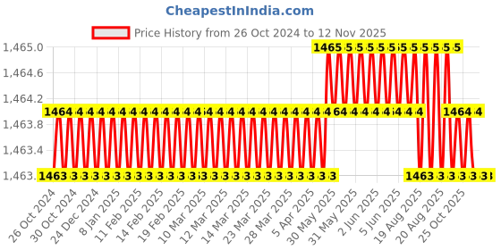 moglix.com Facom Plastic Tool Tray, PL.IH facom Price History Graph from 26 Oct 2024 to 11 Nov 2025