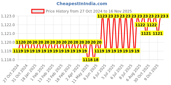moglix.com Facom Protwist Middle Blade Slotted Head Screwdrivers, AT2.5X50 facom Price History Graph from 27 Oct 2024 to 16 Nov 2025