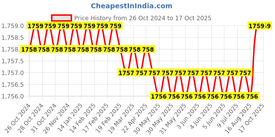 moglix.com Facom Punch 6x80mm Standard Prot Screwdriver, ATP6X80 facom Price History Graph from 26 Oct 2024 to 15 Oct 2025
