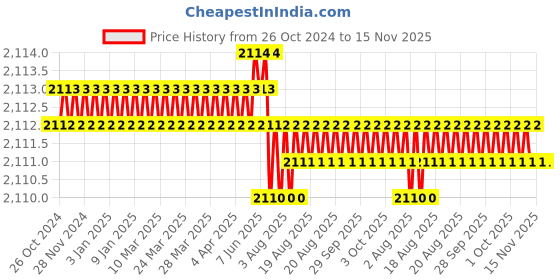 moglix.com Facom Punch 8x125mm Standard Prot Screwdriver, ATP8X125 facom Price History Graph from 26 Oct 2024 to 15 Nov 2025