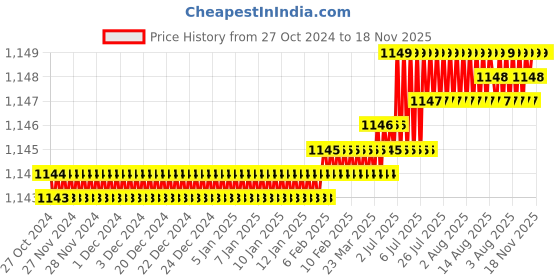 moglix.com Facom PZ0x75mm 1000V Prot Screwdriver, ATD0X75VE facom Price History Graph from 27 Oct 2024 to 18 Nov 2025