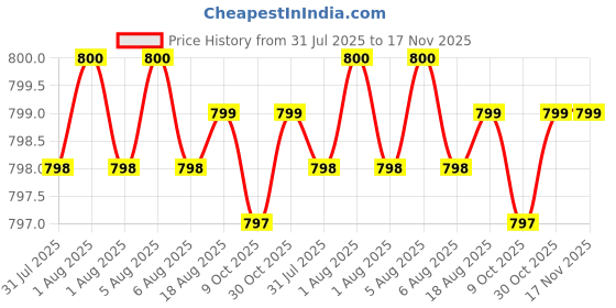 moglix.com Facom PZ0x75mm 1000V Standard Prot Screwdriver, ATD0X75PB facom Price History Graph from 31 Jul 2025 to 17 Nov 2025