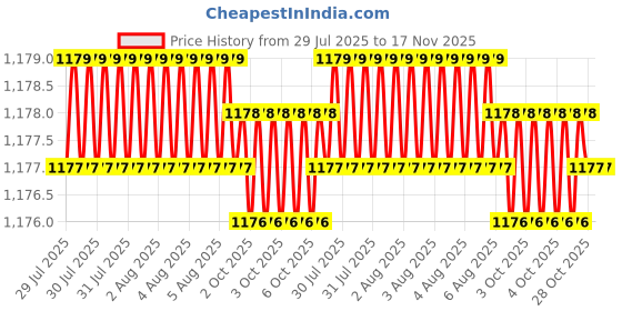 moglix.com Facom PZ1x100mm 1000V Prot Screwdriver, ATD1X100VE facom Price History Graph from 29 Jul 2025 to 16 Nov 2025