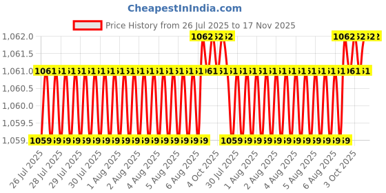 moglix.com Facom PZ1x100mm 1000V Prot Screwdriver, ATD1X100VEPB facom Price History Graph from 26 Jul 2025 to 17 Nov 2025