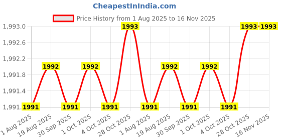 moglix.com Facom PZ1x100mm 1000V Shock Prot Screwdriver, ATWDH1X100CK facom Price History Graph from 1 Aug 2025 to 16 Nov 2025