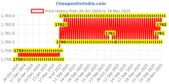 moglix.com Facom PZ1x100mm 1000V Slim Prot Screwdriver, ATD1X100TVE facom Price History Graph from 26 Oct 2024 to 18 Nov 2025