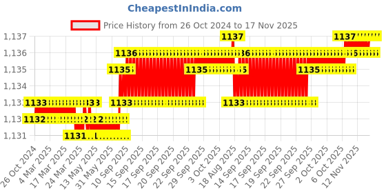moglix.com Facom PZ1x100mm 1000V Standard Prot Screwdriver, ATD1X100 facom Price History Graph from 26 Oct 2024 to 17 Nov 2025