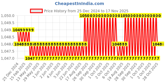 moglix.com Facom PZ1x100mm 1000V Standard Prot Screwdriver, ATD1X100PB facom Price History Graph from 25 Dec 2024 to 17 Nov 2025
