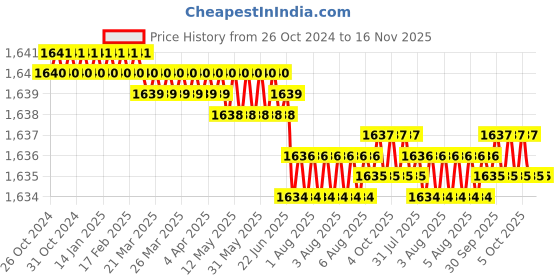 moglix.com Facom PZ1x250mm 1000V Standard Prot Screwdriver, ATD1X250 facom Price History Graph from 26 Oct 2024 to 16 Nov 2025