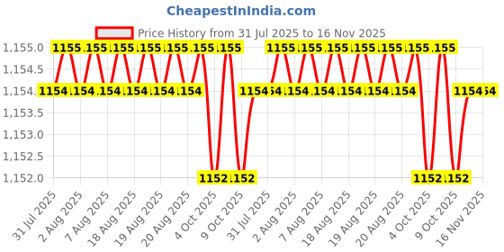 moglix.com Facom PZ1x25mm 1000V Standard Prot Screwdriver, ATD1X25 facom Price History Graph from 31 Jul 2025 to 16 Nov 2025