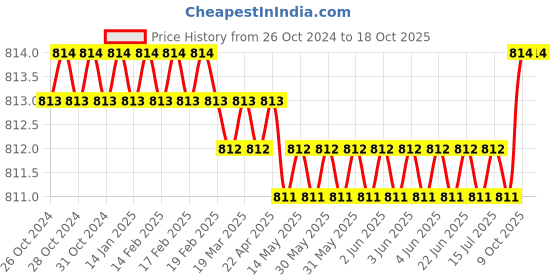 moglix.com Facom PZ1x25mm 1000V Standard Prot Screwdriver, ATD1X25PB facom Price History Graph from 26 Oct 2024 to 17 Oct 2025