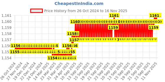 moglix.com Facom PZ1x35mm 1000V Standard Prot Screwdriver, ATD1X35 facom Price History Graph from 26 Oct 2024 to 15 Nov 2025