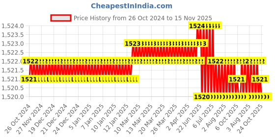 moglix.com Facom PZ2x100mm 1000V Standard Prot Screwdriver, ATD2X100 facom Price History Graph from 26 Oct 2024 to 15 Nov 2025
