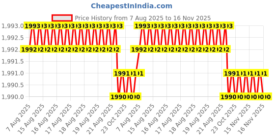 moglix.com Facom PZ2x125mm 1000V Pow Prot Screwdriver, ATWDH2X125 facom Price History Graph from 7 Aug 2025 to 16 Nov 2025