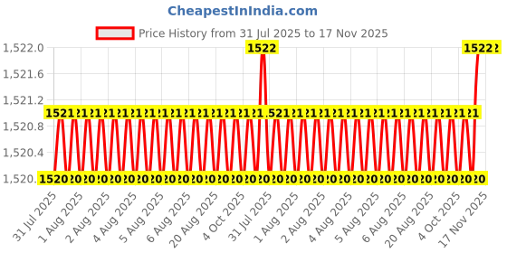 moglix.com Facom PZ2x125mm 1000V Prot Screwdriver, ATD2X125VE facom Price History Graph from 31 Jul 2025 to 17 Nov 2025