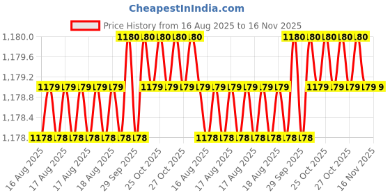 moglix.com Facom PZ2x125mm 1000V Prot Screwdriver, ATD2X125VEPB facom Price History Graph from 16 Aug 2025 to 16 Nov 2025