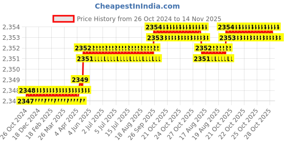 moglix.com Facom PZ2x125mm 1000V Shock Prot Screwdriver, ATWDH2X125CK facom Price History Graph from 26 Oct 2024 to 14 Nov 2025