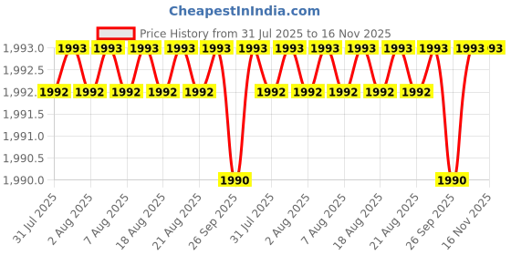 moglix.com Facom PZ2x125mm 1000V Slim Prot Screwdriver, ATD2X125TVE facom Price History Graph from 31 Jul 2025 to 16 Nov 2025