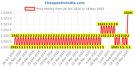 moglix.com Facom PZ2x125mm 1000V Standard Prot Screwdriver, ATD2X125 facom Price History Graph from 26 Oct 2024 to 18 Nov 2025