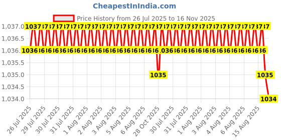 moglix.com Facom PZ2x125mm 1000V Standard Prot Screwdriver, ATD2X125PB facom Price History Graph from 26 Jul 2025 to 16 Nov 2025