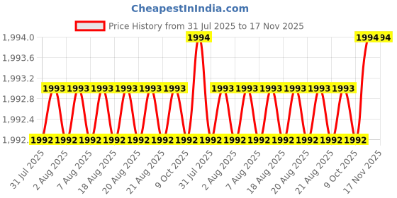 moglix.com Facom PZ2x250mm 1000V Standard Prot Screwdriver, ATD2X250 facom Price History Graph from 31 Jul 2025 to 17 Nov 2025