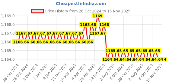 moglix.com Facom PZ2x35mm 1000V Standard Prot Screwdriver, ATD2X35 facom Price History Graph from 26 Oct 2024 to 15 Nov 2025