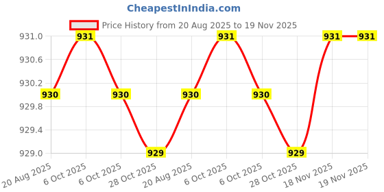 moglix.com Facom PZ2x35mm 1000V Standard Prot Screwdriver, ATD2X35PB facom Price History Graph from 20 Aug 2025 to 19 Nov 2025