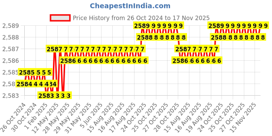 moglix.com Facom PZ3x150mm 1000V Pow Prot Screwdriver, ATWDH3X150 facom Price History Graph from 26 Oct 2024 to 17 Nov 2025