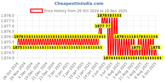 moglix.com Facom PZ3x150mm 1000V Standard Prot Screwdriver, ATD3X150 facom Price History Graph from 26 Oct 2024 to 16 Nov 2025