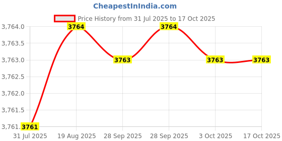 moglix.com Facom PZ4x200mm 1000V Pow Prot Screwdriver, ATWDH4X200 facom Price History Graph from 31 Jul 2025 to 15 Oct 2025