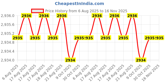 moglix.com Facom PZ4x200mm 1000V Standard Prot Screwdriver, ATD4X200 facom Price History Graph from 6 Aug 2025 to 16 Nov 2025