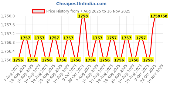 moglix.com Facom PZB1x100mm 1000V Slim Prot Screwdriver, ATDB1X100TVE facom Price History Graph from 7 Aug 2025 to 16 Nov 2025