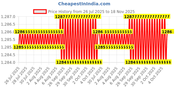 moglix.com Facom PZB1x100mm 1000V Slim Prot Screwdriver, ATDB1X100TVE.PB facom Price History Graph from 26 Jul 2025 to 17 Nov 2025
