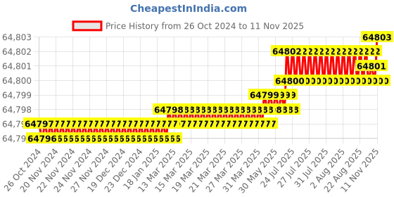 moglix.com Facom Removable Ratchet Torque Wrench, J.202A facom Price History Graph from 26 Oct 2024 to 11 Nov 2025
