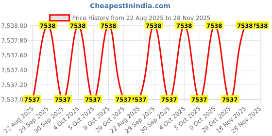 moglix.com Facom S.161B 1/2 inch Square Ratchet Socket Wrench with Ratchet Handle facom Price History Graph from 22 Aug 2025 to 27 Nov 2025