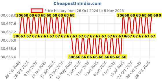 moglix.com Facom S.209-100PB 1/2 Triggered Ratchet Wrench facom Price History Graph from 26 Oct 2024 to 5 Nov 2025