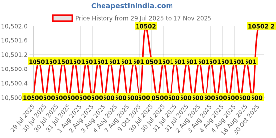 moglix.com Facom S.229A 1/2 inch Drive Tee with Universal Joint facom Price History Graph from 29 Jul 2025 to 17 Nov 2025